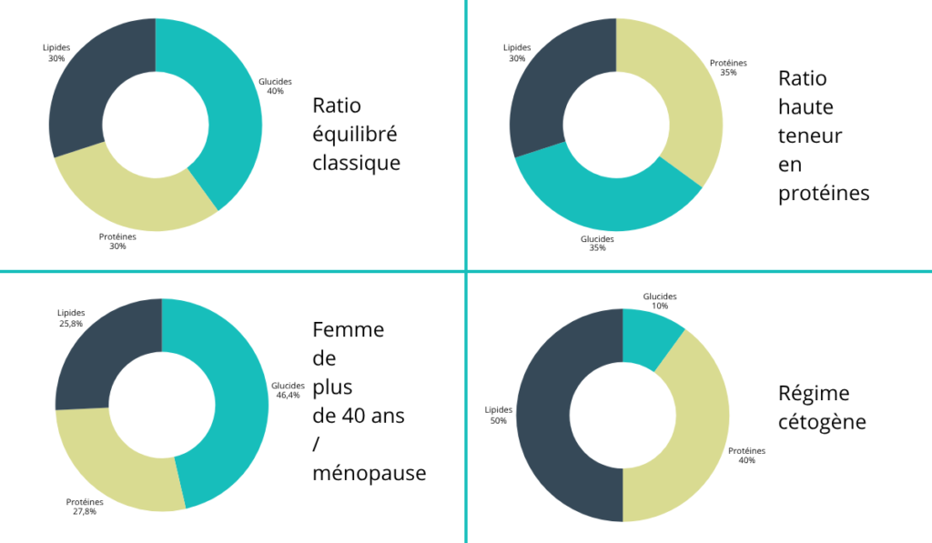 répartition macronutriment perte de poids femme exemple